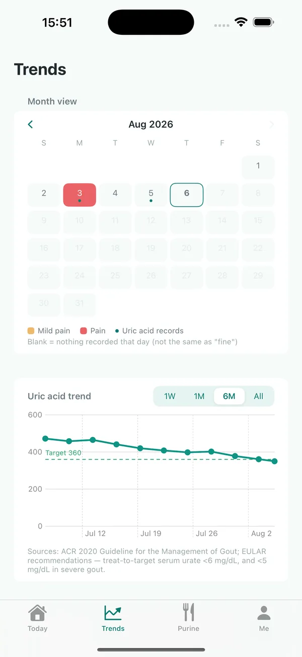 The Trends screen: a month calendar marking flare days and reading days, above a six-month uric acid line falling from about 470 to 350 µmol/L against a dashed target line at 360.